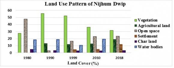 Figure 2: Land use and land cover classification