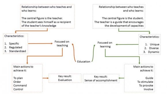 Figure 2: Differences between education focused on teaching or learning.