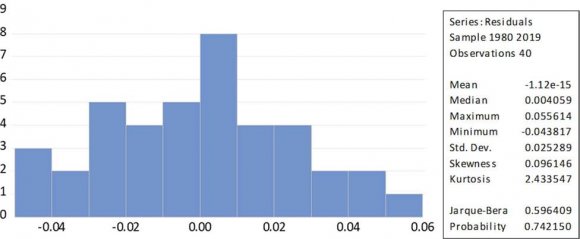 -Run Analysis of ARDL