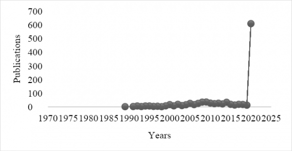 Figura 1: Evolución de las publicaciones sobre pandemias y pobreza (1989-2020) Respecto a las publicaciones por países se determinó que Estados Unidos de Norteamérica destaca con amplio margen en este rubro entre los años 1989 -2021, seguido del Reino Unido y Sud África en otro grupo, un tercer bloque que lideran Canadá e India y finalmente una serie de países con menor participación