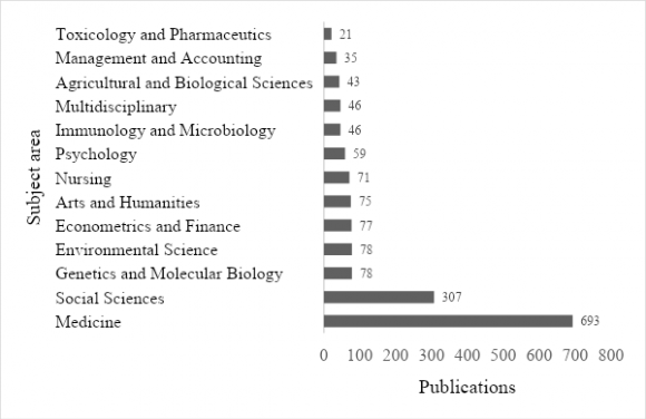 Fuente: Base de datos Scopus