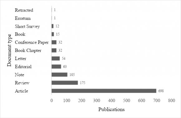 Figura 4: Publicaciones por tipo de documento (1989-2021) Las afiliaciones institucionales más destacadas de los autores que publican temas sobre pobreza y pandemia son Harvard Medical School, University of Cape Town y London School of Hygiene & Tropical Medicine, seguido de University of Toronto, Harvard T.H., Chan School of Public Health y University of Oxford. Existe un tercer grupo de instituciones en cabezada por University of KwaZulu-Natal con menor grado de participación.