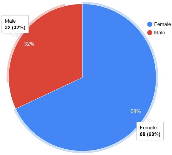 Figure 1: Result of the questionnaire. Demographic Information about respondents. Gender.
