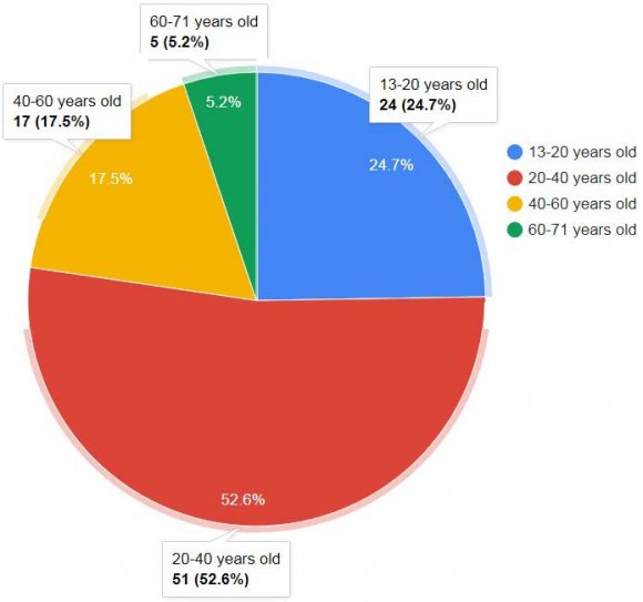 Figure 2: Result of the questionnaire. Demographic Information about respondents. Age.