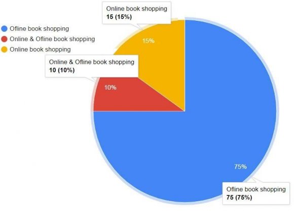 Figure 7: Result of the questionnaire. Statistical data about publishing preferses of respondents. Paper book vs e-book.