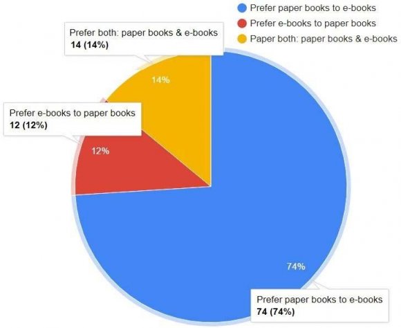 Figure 10: Result of the questionnaire. Statistical data about preferses of nonfiction genres.