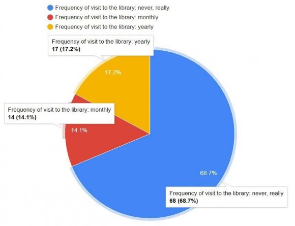 Figure 11: Result of the questionnaire. Statistical data about preferses of fiction genres.