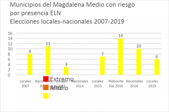 Figura 2: Índice de intensidad municipios del Magdalena Medio (2007-2019)