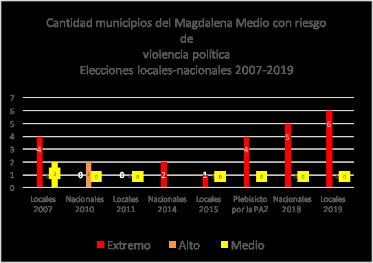 Figura 5: Homicidios en periodos electorales (2007-2019)