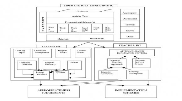 Figure 1: Theory of Reasoned Action d) Technology Acceptance ModelDavis (1989) contributed to the theory of reasoned action (TRA) with expected theoretical models, self-efficacy theory, and a Technology Acceptance Model (TAM). He believes TAM's "behavioral intentions" is a determining factor affecting the use of information technology, adding that behavioral intentions are directly affected by "perceived usefulness" and "behavior and attitude". In addition, "behavioral intention" and