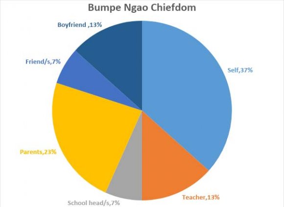 Figure 1: Shows the Percentage of who Prevents Pregnant Girls Accessing School in Bumpe
