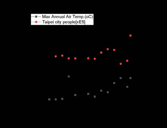 Figure 3 illustrates the curves of the average air temperature with the amount of A-type evaporation in Taipei. We observe that an aging building induces a change in the thermal conductivity of the concrete structure. The amount of A-type evaporation exhibits a V-shape pattern, and according to the literature on the cycle of thermal conductivity of concrete structure being 20 years, the historical data of Taipei City also meet this claim. When the number of new buildings decreases, the atmospheric temperature increases the thermal conductivity of a new building starts a decreasing stage from 1 to 10 years and following an increment stage at the 11-20 years. A building built in 1998 had the lowest thermal conductivity in 2008, and it recovered to its original thermal conductivity in 2018. This fact has an evidence in Taipei city.