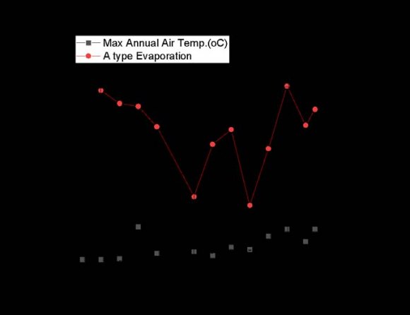 Figure 8: Average Air Temperature and Number of Remodeled Buildings in Taipei City for 1998-2021.