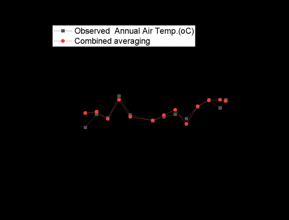 Figure 9: Maximum Outdoor Air Temperature and CO 2 Concentration in Taipei City for 1998-2021.