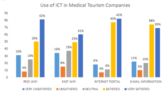 Figure II: Use of ICT on medical tourism companies