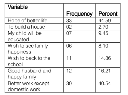Figure 4: Future thought of child domestic workers