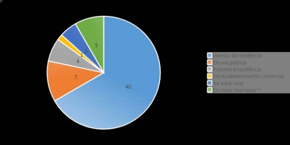 Where and Why are Women being Murdered? Analysing Narratives of Femicide in TJMG Decisions