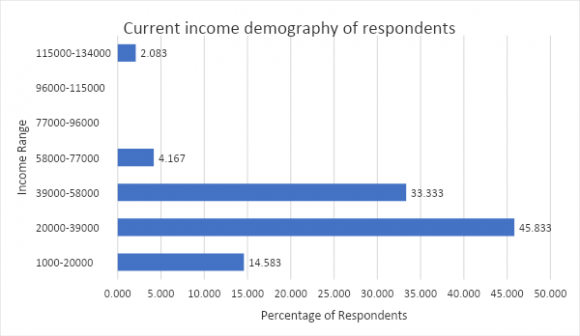 Figure 1: Current income demography of respondents Educational Level of Respondents