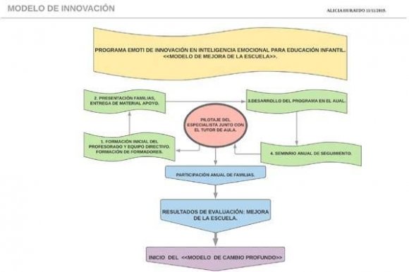 Didáctica de Educación Emocional EMOTI, la Pedagogía del Amor en Educación Infantil Metodología: Trabajo individual. Familia.