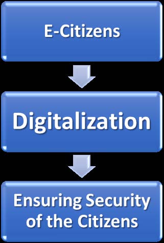 Fig. 1: Conceptual Framework of Ensuring Security of the Citizens through Digitalization IV. Security Related Digital Services for Citizens in Bangladesh