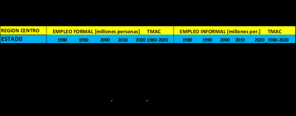 2.5 destacando nuestros socios comerciales, como Estados Unidos, Canadá, donde incluimos igualmente otras economías desarrolladas importantes como Alemania, Noruega, Suecia y España, pero también otros países emergentes como China, India, Brasil y diversas economías periféricas rezagadas como Guatemala. Hemos incluido entre las economías desarrolladas a Suecia y Noruega quienes observan un modelo de economía más equitativa e incluyente del mundo. Es decir, un esquema de crecimiento balanceado y socialmente incluyente. Frente a lo que sucede en México y en especial en la región Centro y resto de regiones económicas del país otras economías latinoamericanas impulsadas por el modelo económico neoliberal instrumentado por estos estos países durante todas estas décadas. Para aclarar estas ideas resulta importante presentar un pequeño análisis socioeconómico comparativo internacional respecto a nuestro país, mediante el Cuadro 2.5: Donde estamos empleando los siguientes indicadores: PIB (mmdUSdls), per cápitaUSdls), gasto social (%PIB, coeficiente de GINI, e inversión en ciencia y tecnología (I&D)(%PIB) para el periodo 1980-2019. Observando que, aunque México y el resto de países del mundo tanto desarrollados como periféricos (o emergentes) crecen durante estos años con la apertura comercial, existe un crecimiento desequilibrado entre desarrollados y periféricos. Pues mientras los desarrollados crecen sin descuidar su inversión en ciencia y tecnología, logran mejorar paralelamente su bienestar social (como su gasto social y disminuyendo los niveles de desigualdad al interior de la economía). Los emergentes como México y otras economías emergentes o periféricas descuidan invertir en ciencia y tecnología, manifestando bajos niveles de gasto social y deterioro de la desigualdad económica o al menos reportan niveles inaceptables de desigualdad para finales del periodo. Como resulta patente para el caso de Brasil, Chile, Guatemala y México, por ejemplo. Asimetría que resulta especialmente contrastante y lastimosa para México frente a sus principales socios comerciales del T-Mec, Estados Unidos y Canadá.