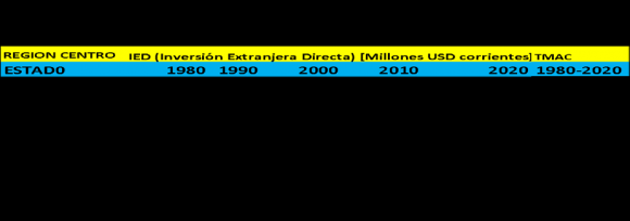Densidad Poblacional (hab/km2), Gases de efecto invernadero (CO2, millones ton.p.c.), Motorización Vehicular (Vehículos por c/1000 hab.) y Consumo Eléctrico (Millones Watts, p.c.) para el periodo 1980-2020e.
