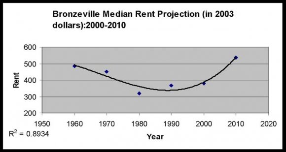 Figure 4: Douglas West-side Percent Change in Median Rent 1960-2000
