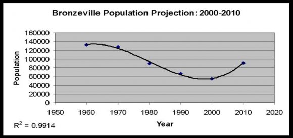 Figure 5: Grand Boulevard Percent Change in Median Rents and Home Value (1960-2000)
