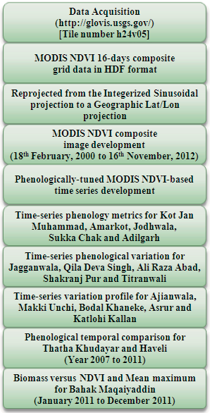 Figure16shows time-series variation profile for Asrur district Sheikhupura. The profile showed that climate was not stable and the trend analysis showed gradual positive tendency during the entire period, but little dryness was observed in January 2003 (NDVI value 0.05). The profile also showed gradual increase in precipitation from December 2004 to November 2012. The winter disturbances were much stronger, and the duration also increased from December 2009 to present at Asrur. The NDVI value on 18 th February, 2000 was 0.43 while the NDVI value on 16 th November, 2012 was 0.23 (Figure16). The healthy and dense vegetation show a large NDVI(Fuller, 1998;Ahmad, 2012).Figure17shows time-series variation profile for Katlohi Kallan district Kasur. The profile showed that climate was more or less stable. The trend analysis showed no change, but little dryness was observed in January 2003 (NDVI value 0.12). The NDVI value on 18 th February, 2000 was 0.68 while the NDVI value on 16 th November, 2012 was 0.32 (Figure17).The NDVI can be used not only for accurate description of vegetation classification and vegetation phenology(Tucker et  al., 1982; Tarpley et al., 1984; Justice et al., 1985; Lloyd, 1990; Singh et al., 2003; Los et al., 2005; Ahmad, 2012) but also effective for monitoring rainfall and drought, estimating net primary production of vegetation, crop growth conditions and crop yields, detecting weather impacts and other events important for agriculture and ecology (Kogan, 1987; Dabrowska-Zielinska et al., 2002; Singh et al., 2003; Chris and Molly, 2006; Baldi et al., 2008; Glenn et al., 2008; Ahmad, 2012).Figure18shows phenological temporal comparison for Thatha Khudayar district Sheikhupura. In this profile MODIS NDVI 500 m data products for the period 2007 to 2011 at 16-days interval was evaluated. The findings showed that the impact of summer monsoon was stronger as compared to winter disturbances. The precipitation was received in both the summer and winter season. The climate was stable during the entire period at Thatha Khudayar.Figure19shows phenological temporal comparison for Haveli district Okara using MODIS NDVI 500 m data products at 16-days interval for the period 2007 to 2011. The temporal curves indicate that climate was stable, green cover fraction, and biomass productively increased due to precipitation in summer and winter season. The profile showed maximum soil and biomass productivity in 2009 and minimum in 2010 and land degradation can't be seen at Haveli.Figure20shows biomass versus NDVI and mean maximum from January 2011 to December 2011 for Bahak Maqaiyaddin district Hafizabad. The biomass and NDVI demonstrated clear inter-seasonal consistency indicated by the larger amount of biomass and the corresponding higher NDVI values in January, February, March, July, August, September and October