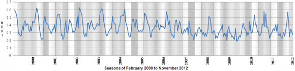 Time-series phenology metrics for Sukka Chak, District Okara. Global Journal of Human Social Science Volume XII Issue XIII Version I Journals Inc. (US) Processed by the author.