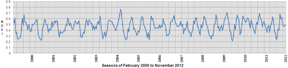 Figure 7 : Time-series phenology metrics for Adilgarh, District Nankana Sahib.