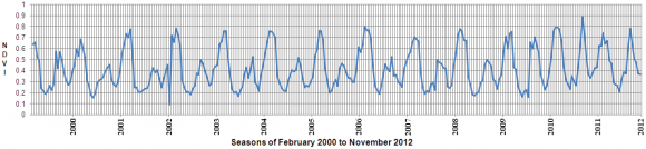 Figure 9 : Time-series phenological variation for Qila Deva Singh, District Nankana Sahib.