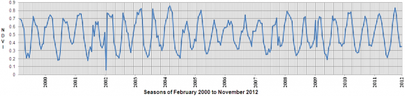 Figure 10 : Time-series phenological variation for Ali Raza Abad, District Lahore.