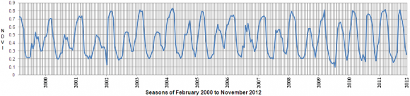 Time-series phenological variation for Shakranj Pur, District Okara.Processed by the author.