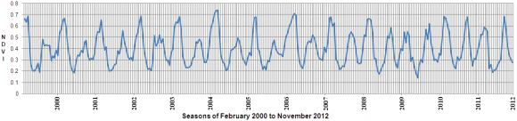 Figure 15 : Time-series variation profile for Bodal Khaneke, District Kasur.
