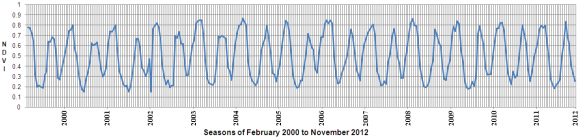 Figure 16 : Time-series variation profile for Asrur, District Sheikhupura.