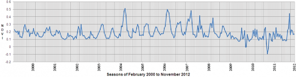 Figure 17 : Time-series variation profile for Katlohi Kallan, District Kasur.
