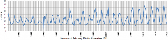 Figure 18 : Phenological temporal comparison for Thatha Khudayar, District Sheikhupura, Year 2007 to 2011.