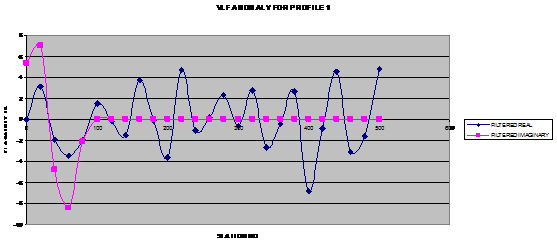 Figure 3 : Paradigm for assessing the landscape dynamics in relation to slope and elevation IV.