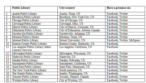 Figure 1 : Chicago Public Library, news