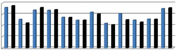 Figure 2 : Chart on mean scores rating of psychosexual relationships on gender basis Key : EM-sexual esteem; PO-sexual preoc-cupation; IC-internal sexual control; C-consciousness; M-motivation; Aanxiety; AS-assertiveness; D-depression; EC-external control; M-monitoring; FS-fear of sex; S-satisfaction.