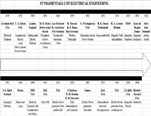 Figure 10 : Electrical Engineering Education History -1797 -1967