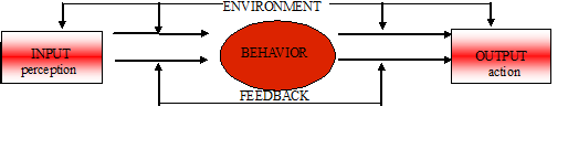 Fig. 1 : The architecture of behavior (adapted from General System Theory, von Bertalanffy 1950)