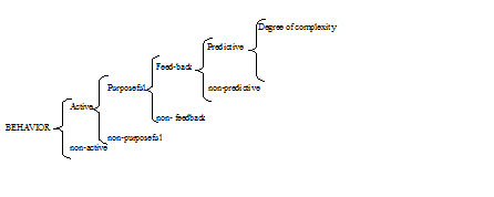 Fig. 3 : The of Communication (adapted from the Mathematical Theory of Communication of Shannon and Weaver, 1949)