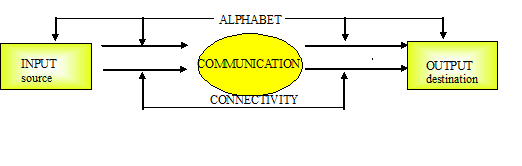 Fig. 4 : Classification of the architecture of communication