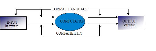 Fig. 8 : The architecture of message 1) INFINITE ALPHABET DATA: A datum is a difference; the shortest and simplest datum is the bit, binary unit of information, made of [1,0]. You can look easy if I write 0 and 1 as x?y that it is a difference. It is a relation of difference (see Floridi"s Diaphoric Definition of Data (DDD), 2003a, 2005). The infinite set of data is called the Alphabet Data (AD). 2) FINITE ALPHABET CODE: The Bit {1,0} as Code is the finite and simplest binary and digital Alphabet Code (AC), made of data, of information. The Code is derived from data: from the bit units [1,0] to the Bit Code {1,0}. 3) INFINITE ALPHABET SYMBOLS: With this finite and digital Alphabet Code (AC) that we call Bit Code {1,0} we can produce all the infinite symbols and