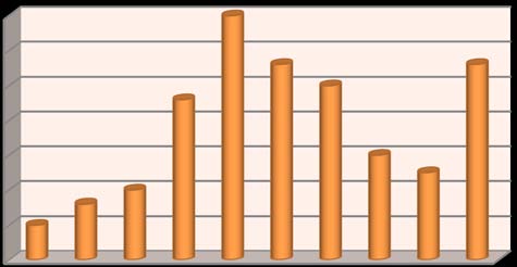 Figure 1In order to ensure the endogenous correlations, the statistical measure Kaiser-Mayer Olkin (K.M.O.) was used, which indicates the data suitability, the existence of adequate endogenous correlations and the adequacy of the sample, ranging in 0.784. At the same time, Bartlett's Test Sphericity = 988, 15, df = 105, p = 0.00 verifying the possibility of variable correlation, by using factor analysis.