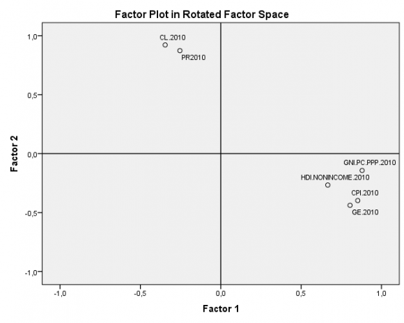 Political aspects of development with variance explained = 34,256%. Two variables are loaded on this factor: CL and PR, which represent actual political aspects of development and have very high loads (0.922 and 0.873 respectively-Table