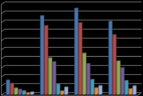 Almost one third respondents belong to Scheduled Tribes and about 11.6 percent of the population is listed as Scheduled Castes in Chhattisgarh. Other communities including a large number of people belonging to the Backward Classes constitute the rest of the population. The bulk of its people are concentrated in the central region, while the northern and the southern regions have a considerably lower density of population. Kushalpur and Moulipara slums have almost same SC population distribution Name of Slum whereas Kota Basti has the lowest ST population. All four slums are projecting the high percentage of general category population. Kushalpur and Moulipara have almost equal SC population. In Raipur a large number OBC people also resides. In Kushalpur and Gandhinagar both slums have comparatively high OBC population than others.