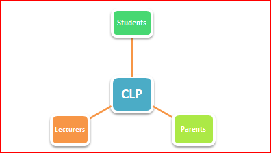Figure 2 : Stages of CLP a) Group Learning
